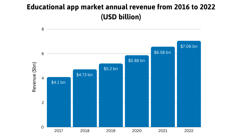 educational app market data