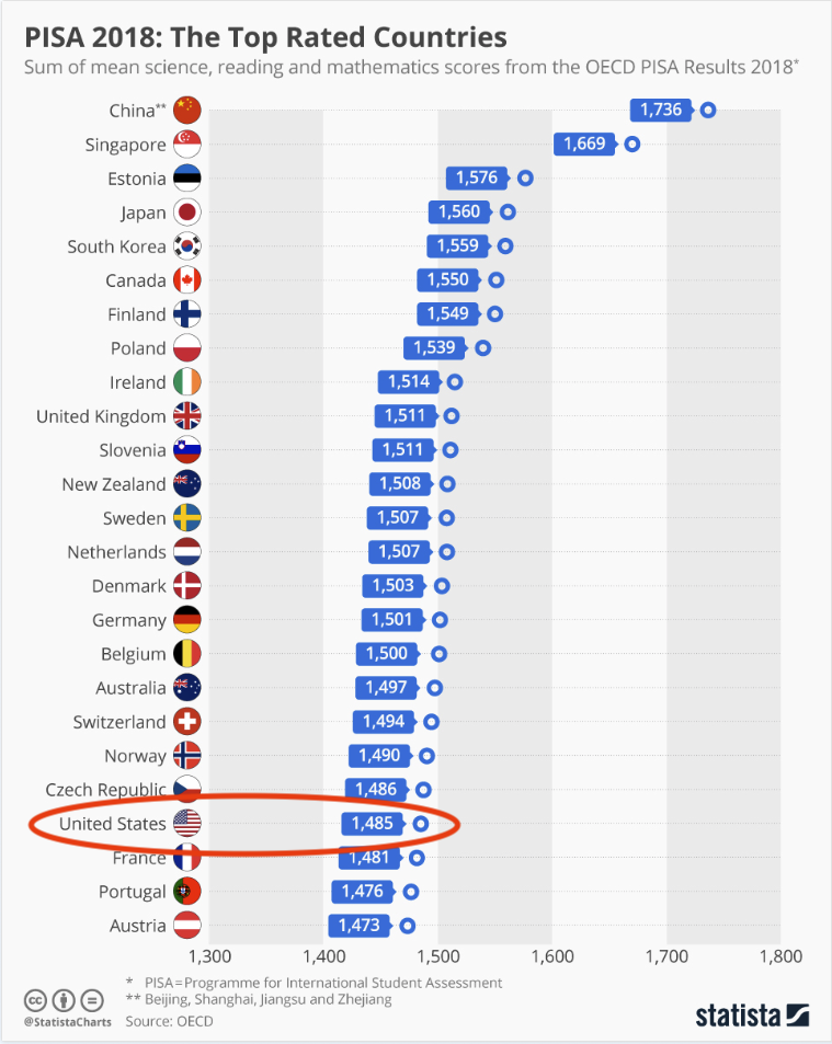 Global-PISA-Ranking