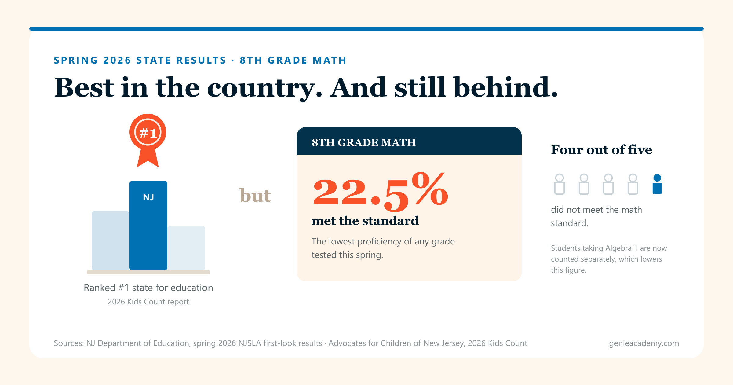 Infographic: New Jersey is ranked the #1 state for education, yet only 22.5% of its eighth graders met the math standard on the spring 2026 NJSLA