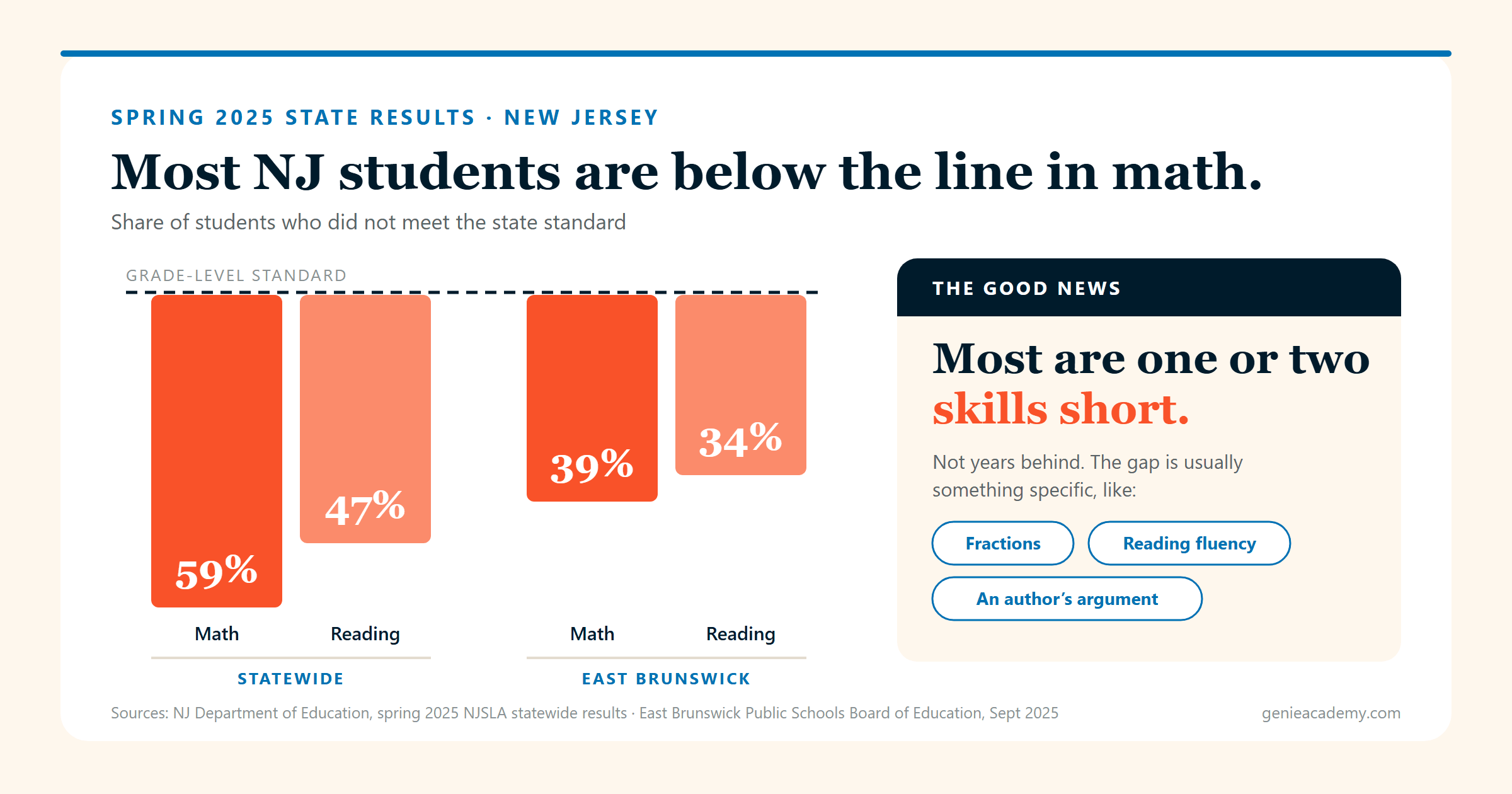 Infographic: in spring 2025, 59% of New Jersey students did not meet the state math standard and 47% did not meet the reading standard. Even in East Brunswick, 39% missed in math and 34% in reading. Most children below the line are one or two skills short.