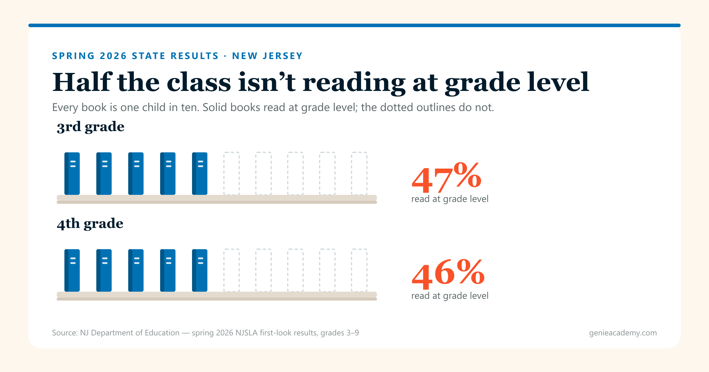 Chart: out of every 10 New Jersey students, about 4.7 of third graders and 4.6 of fourth graders read at grade level on the spring 2026 NJSLA