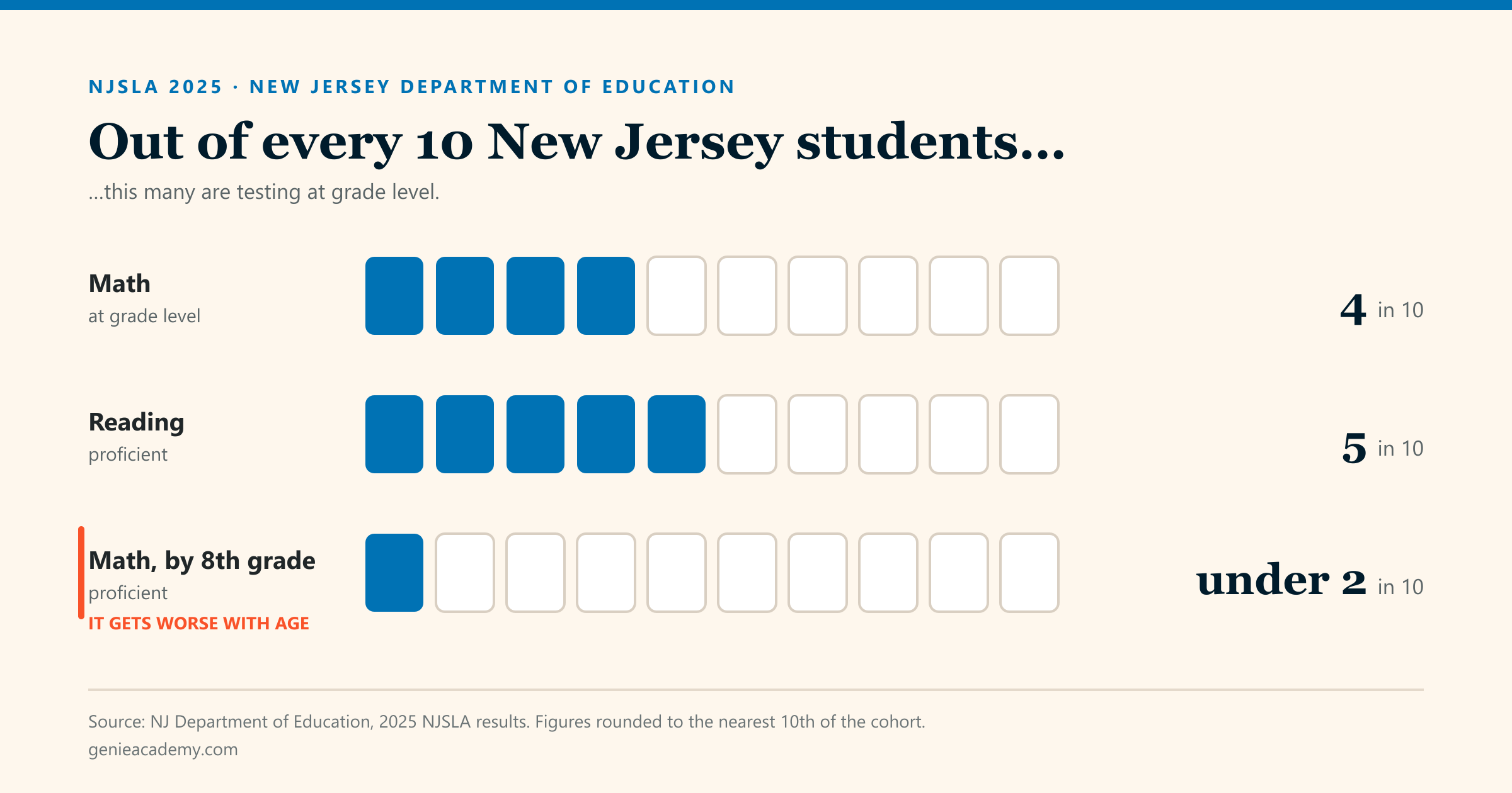 Chart: out of every 10 New Jersey students, 4 test at grade level in math, 5 are proficient in reading, and fewer than 2 are proficient in math by 8th grade